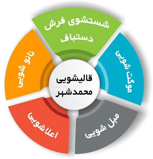 انواع خدمات در قالیشویی محمد شهر